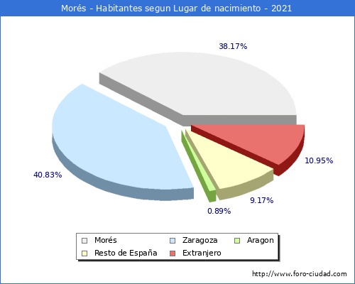 Poblacion segun lugar de nacimiento en el Municipio de Morés - 2021