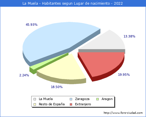 Poblacion segun lugar de nacimiento en el Municipio de La Muela - 2022