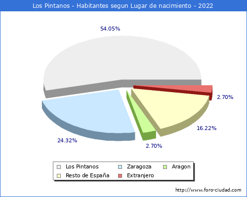 Poblacion segun lugar de nacimiento en el Municipio de Los Pintanos - 2022