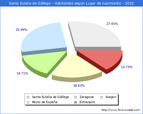 Poblacion segun lugar de nacimiento en el Municipio de Santa Eulalia de Gállego - 2022