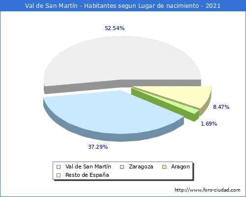Poblacion segun lugar de nacimiento en el Municipio de Val de San Martín - 2021