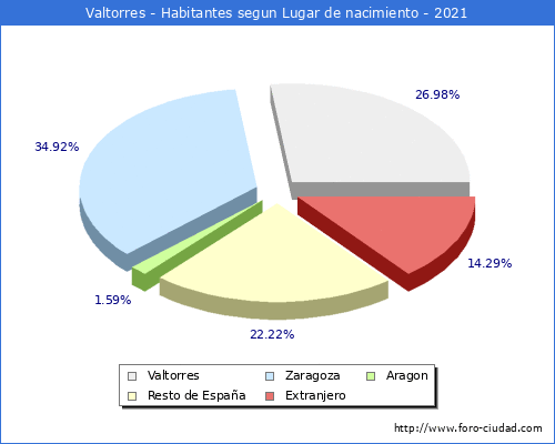 Poblacion segun lugar de nacimiento en el Municipio de Valtorres - 2021