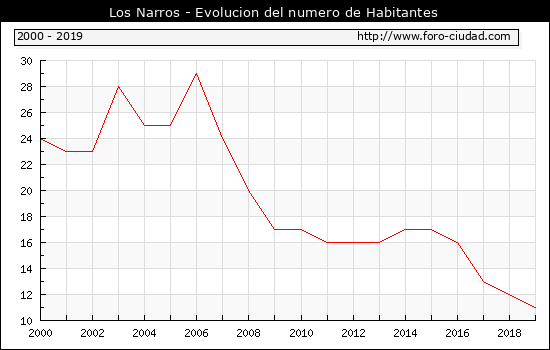 Habitantes Los Narros 00 19