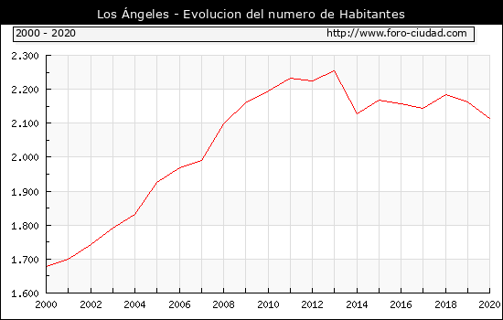 Habitantes Los Ngeles 2000 2020   403 Los Angeles 