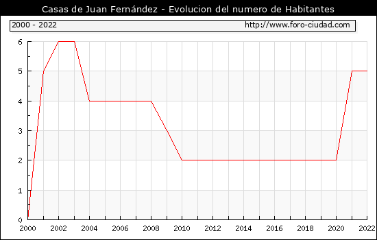 Habitantes Casas de Juan Fernández 2000-2022