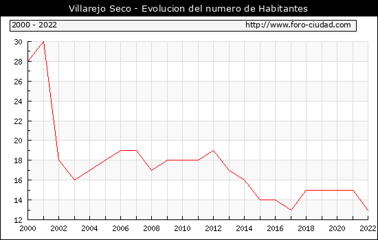 audiencia Autonomía Acelerar Habitantes Villarejo Seco 2000-2022
