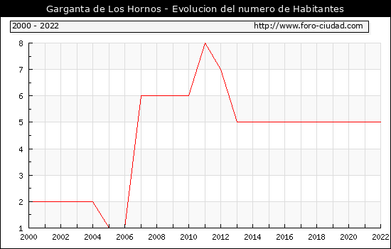 saltar ceja grande Habitantes Garganta de Los Hornos 2000-2022