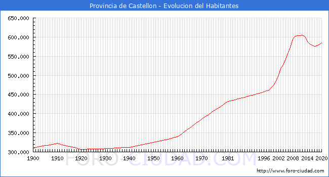 Evolución de la población desde 1900 hasta 2020