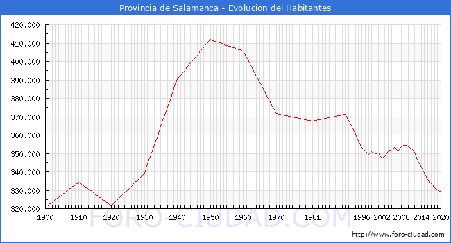 Evolucin de la poblacin desde 1900 hasta 2020
