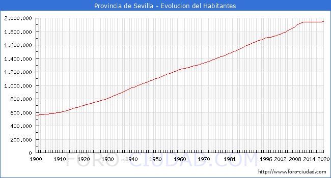Evolucin de la poblacin desde 1900 hasta 2020