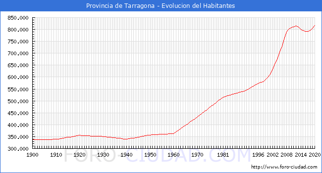 Evolución de la población desde 1900 hasta 2020