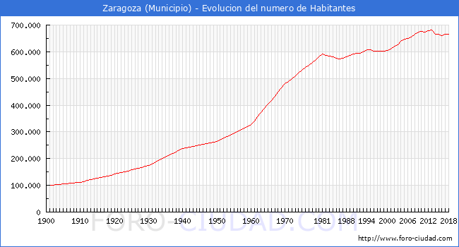 Resultado de imagen de zaragoza poblaciÃ³n