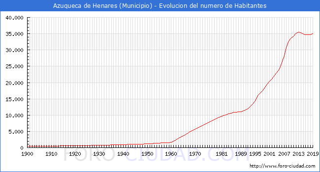 Evolución de la población desde 1900 hasta 2019