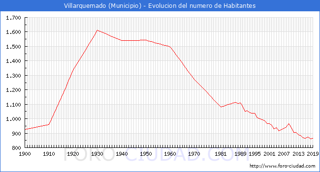 Evolucion de la poblacion desde 1900 hasta 2019