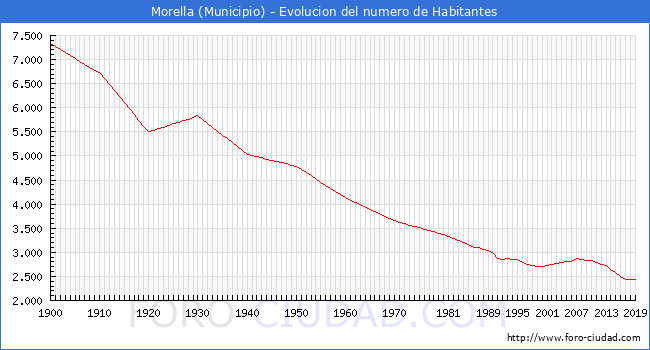 Evolucion de la poblacion desde 1900 hasta 2019