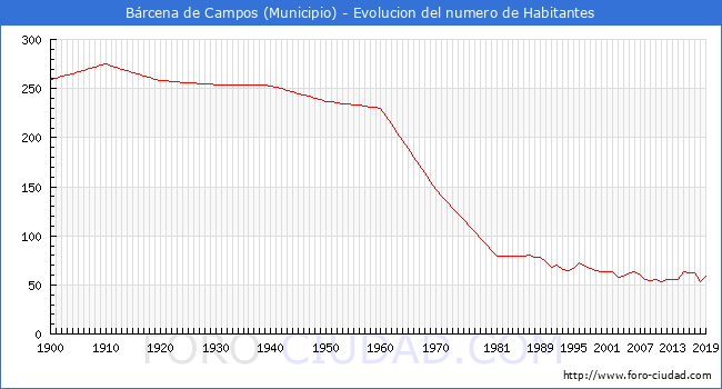 Evolución de la población desde 1900 hasta 2019