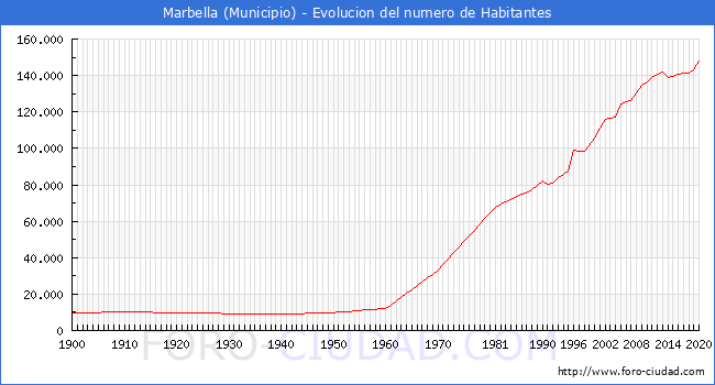 Habitantes Marbella 19002020