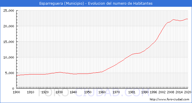 Habitantes Esparreguera 1900-2020