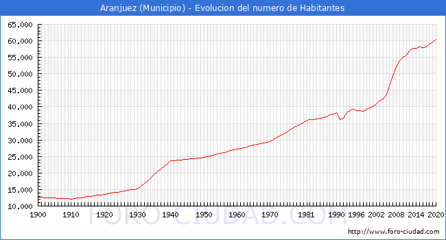 Habitantes Aranjuez 1900 2020