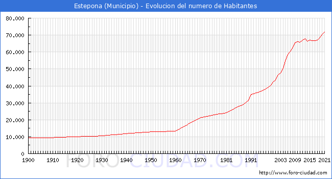 Evolución de la población desde 1900 hasta 2021