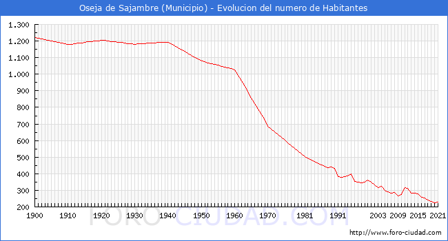 Evolución de la población desde 1900 hasta 2021