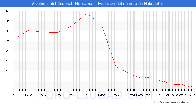 Evolucin de la poblacin desde 1900 hasta 2022