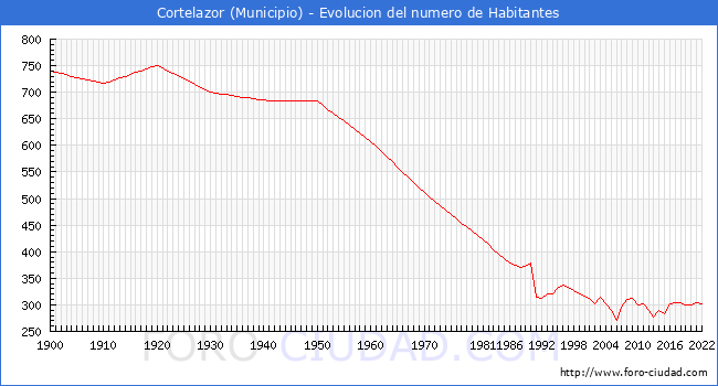 Evolucin de la poblacin desde 1900 hasta 2022