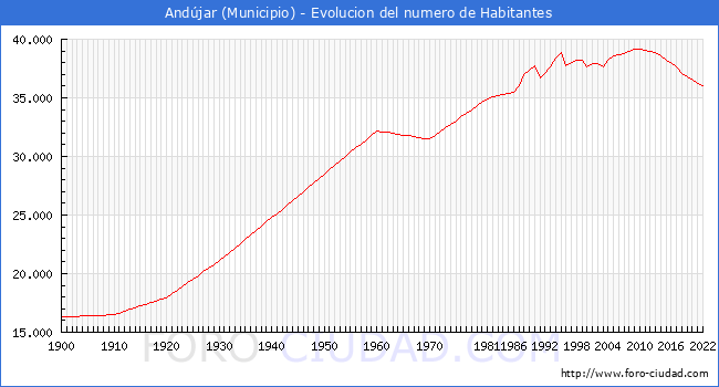 Evolucin de la poblacin desde 1900 hasta 2022