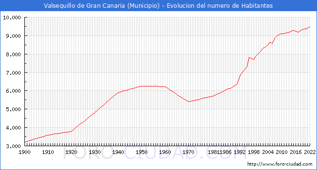 Evolucin de la poblacin desde 1900 hasta 2022