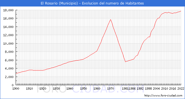Evolucin de la poblacin desde 1900 hasta 2022