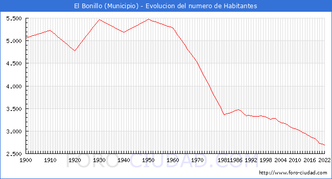 Evolucin de la poblacin desde 1900 hasta 2022