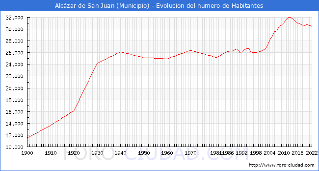 Evolucin de la poblacin desde 1900 hasta 2022