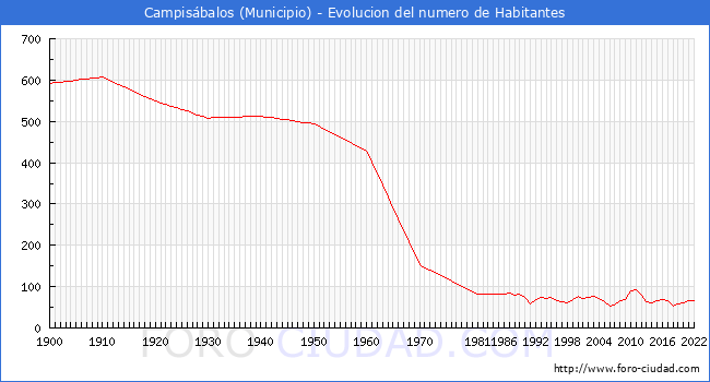 Evolucin de la poblacin desde 1900 hasta 2022