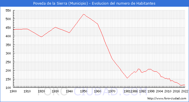 Evolucin de la poblacin desde 1900 hasta 2022