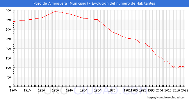 Evolucin de la poblacin desde 1900 hasta 2022