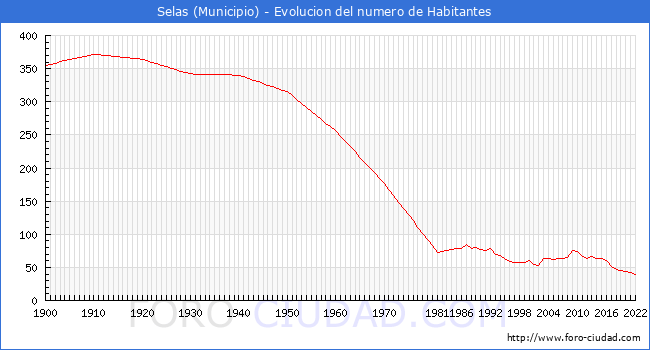 Evolucin de la poblacin desde 1900 hasta 2022