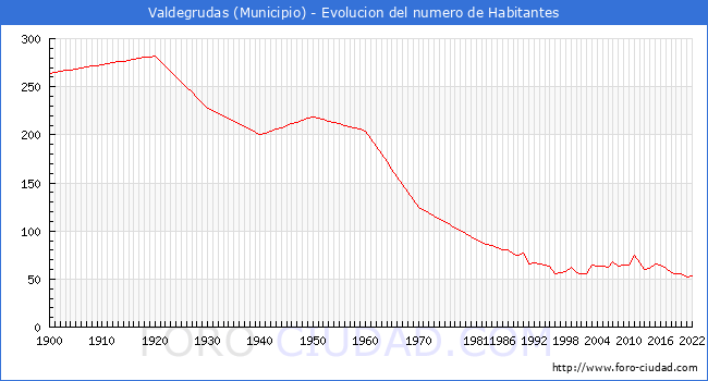 Evolucin de la poblacin desde 1900 hasta 2022