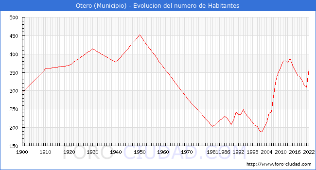 Evolucin de la poblacin desde 1900 hasta 2022