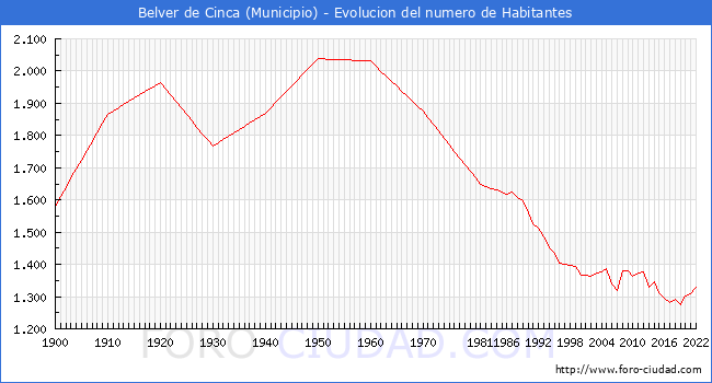 Evolucin de la poblacin desde 1900 hasta 2022