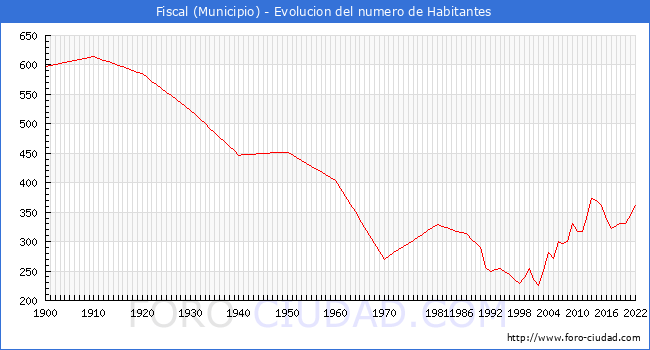 Evolucin de la poblacin desde 1900 hasta 2022