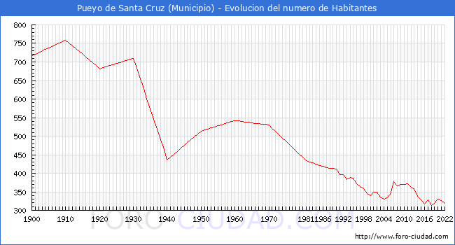 Evolucin de la poblacin desde 1900 hasta 2022