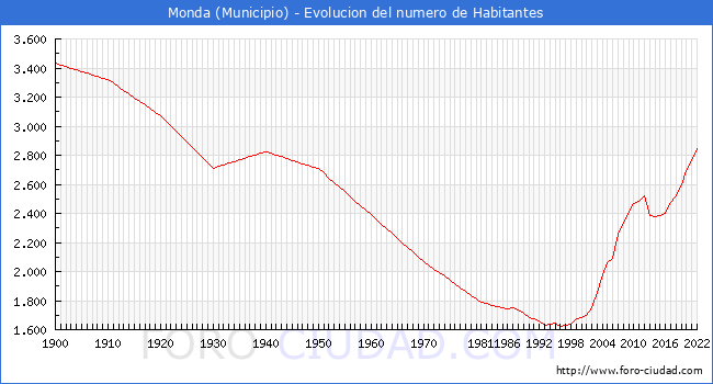 Evolucin de la poblacin desde 1900 hasta 2022