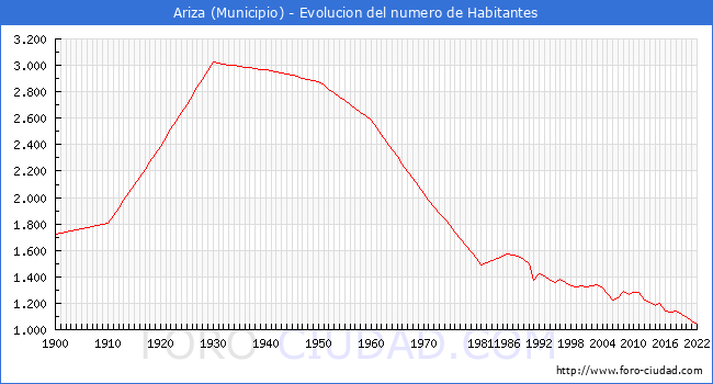 Evolucin de la poblacin desde 1900 hasta 2022