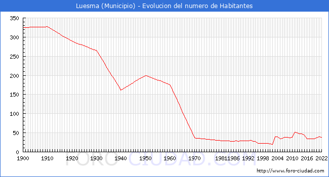 Evolucin de la poblacin desde 1900 hasta 2022