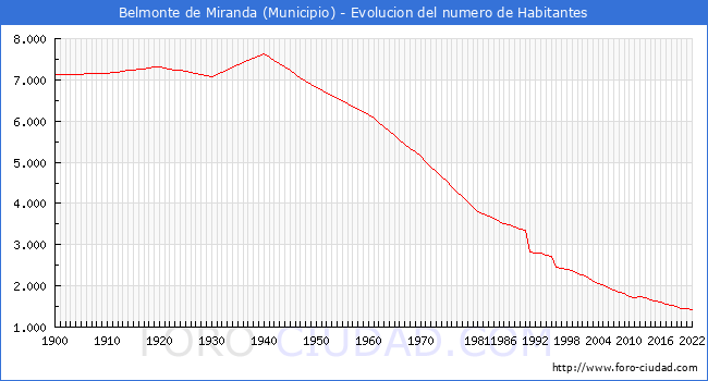Evolucin de la poblacin desde 1900 hasta 2022