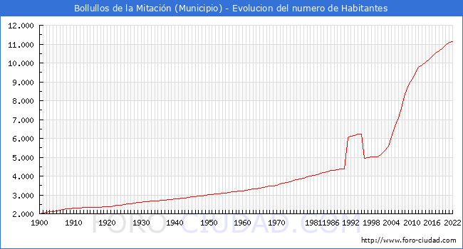 Evolucin de la poblacin desde 1900 hasta 2022
