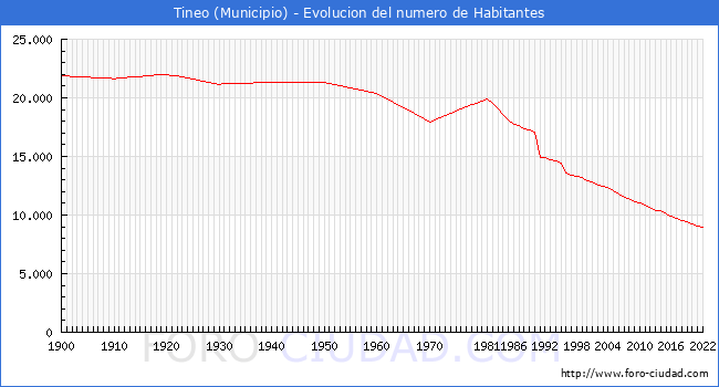 Evolucin de la poblacin desde 1900 hasta 2022