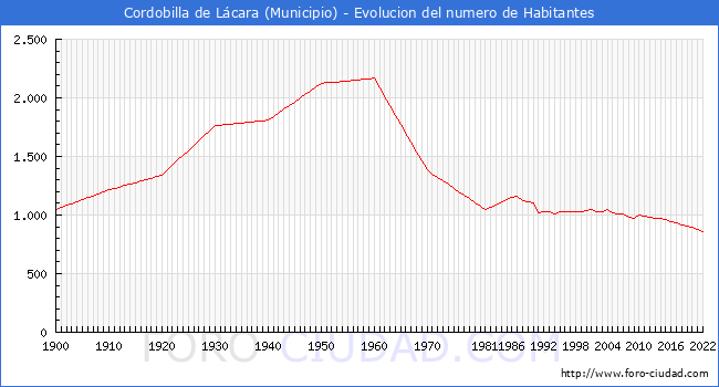 Evolucin de la poblacin desde 1900 hasta 2022