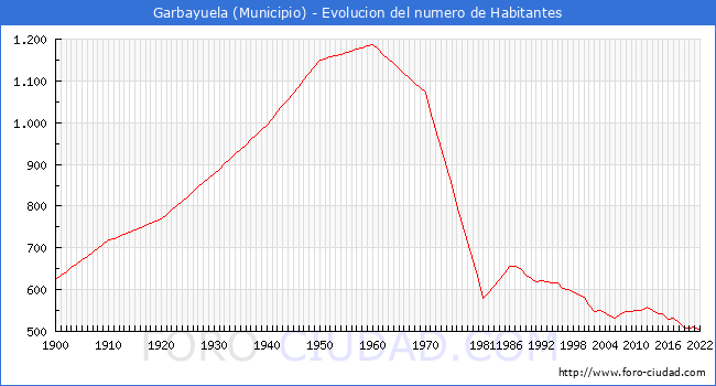 Evolucin de la poblacin desde 1900 hasta 2022