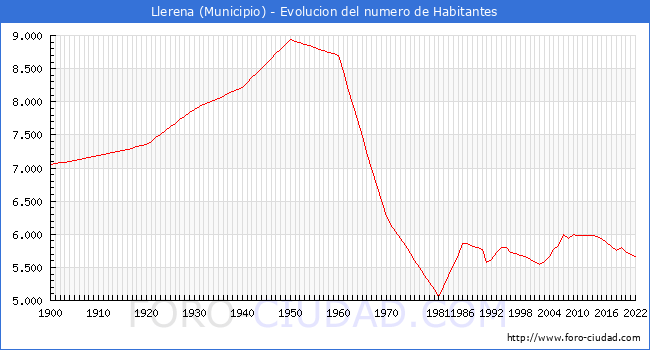 Evolucin de la poblacin desde 1900 hasta 2022